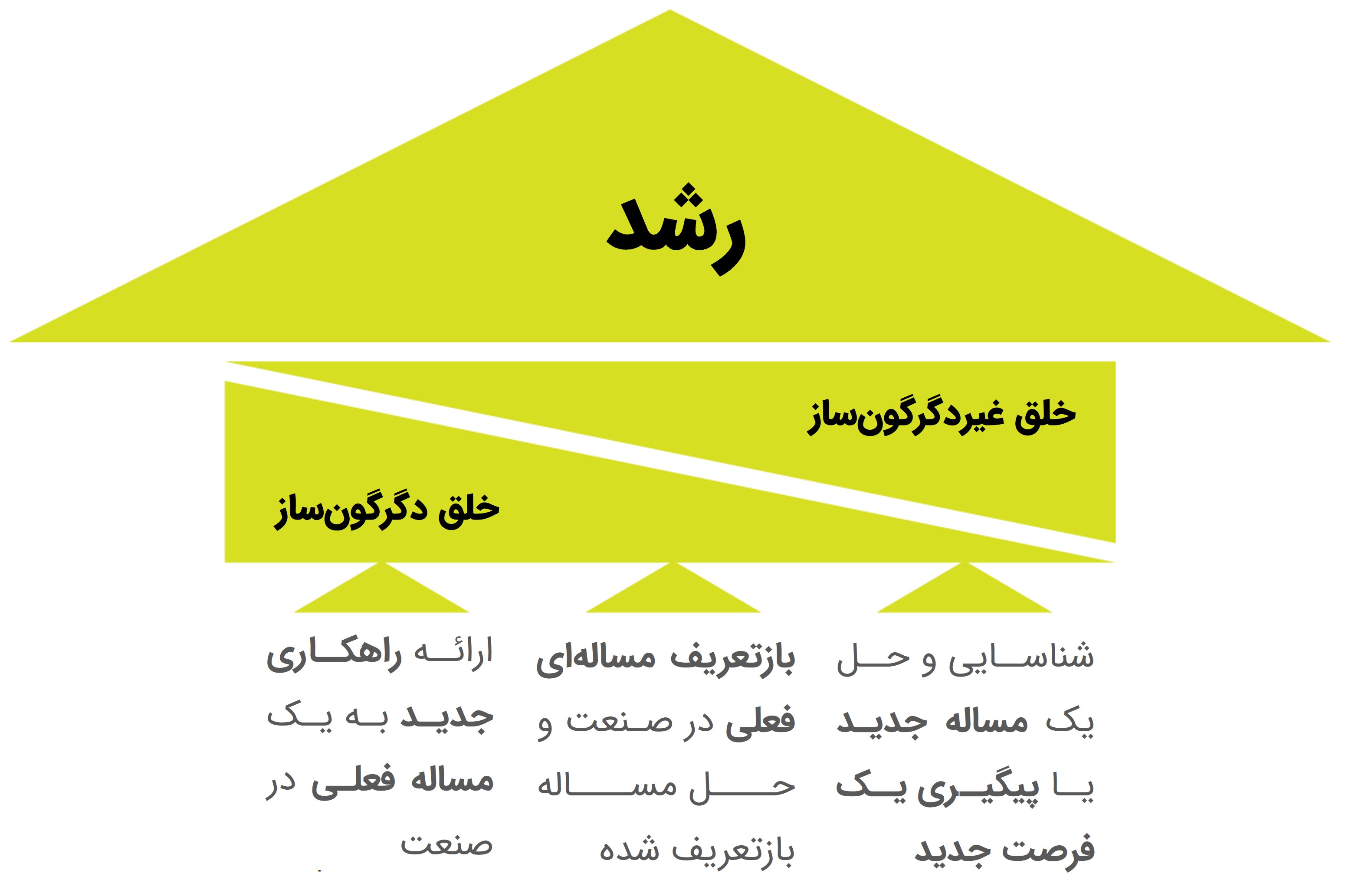 مسیرهای رشد و نوآوری متنوع است.