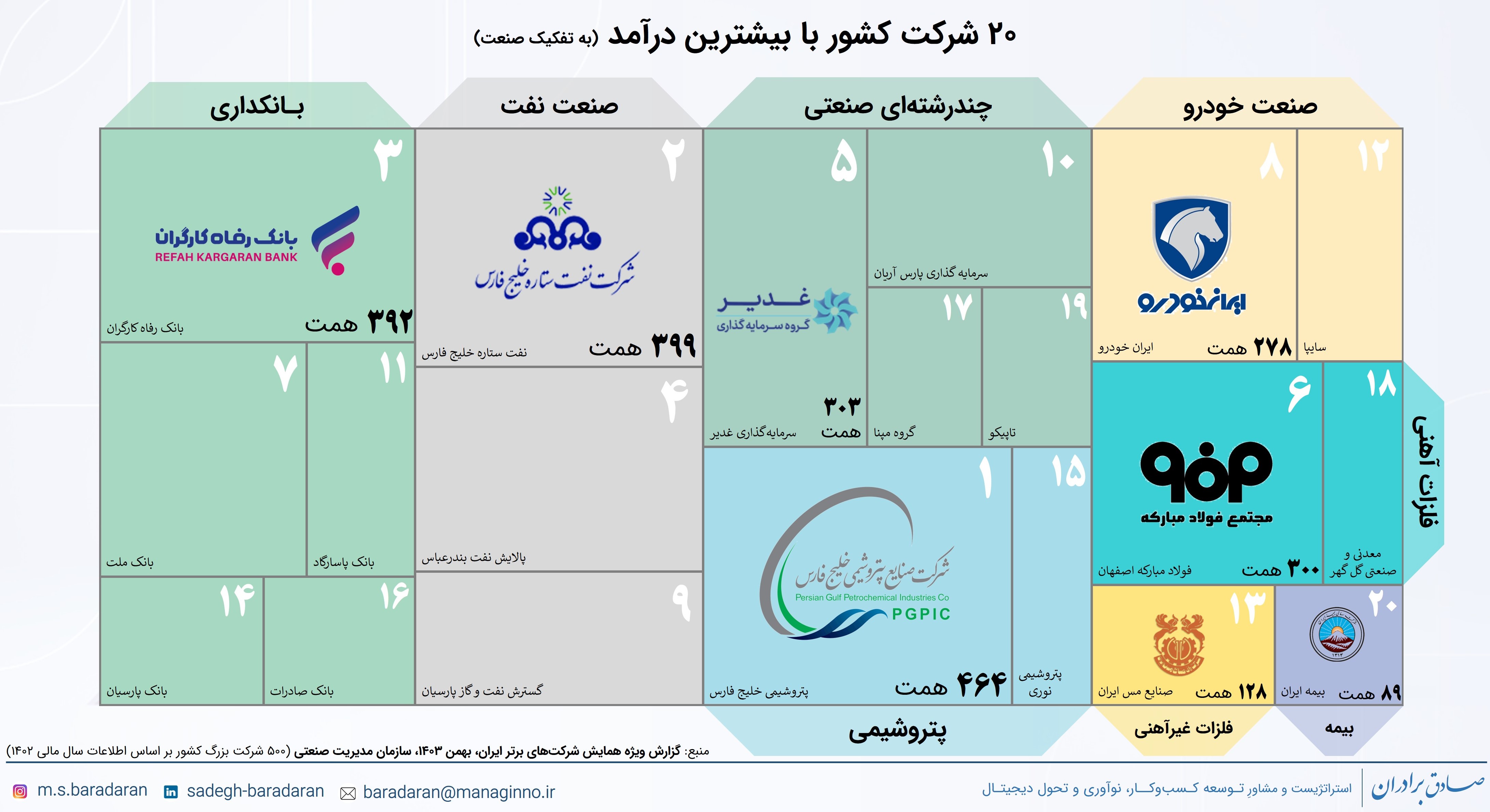 سه نکته درباره رتبه بندی شرکت‌های درآمدزای ایران